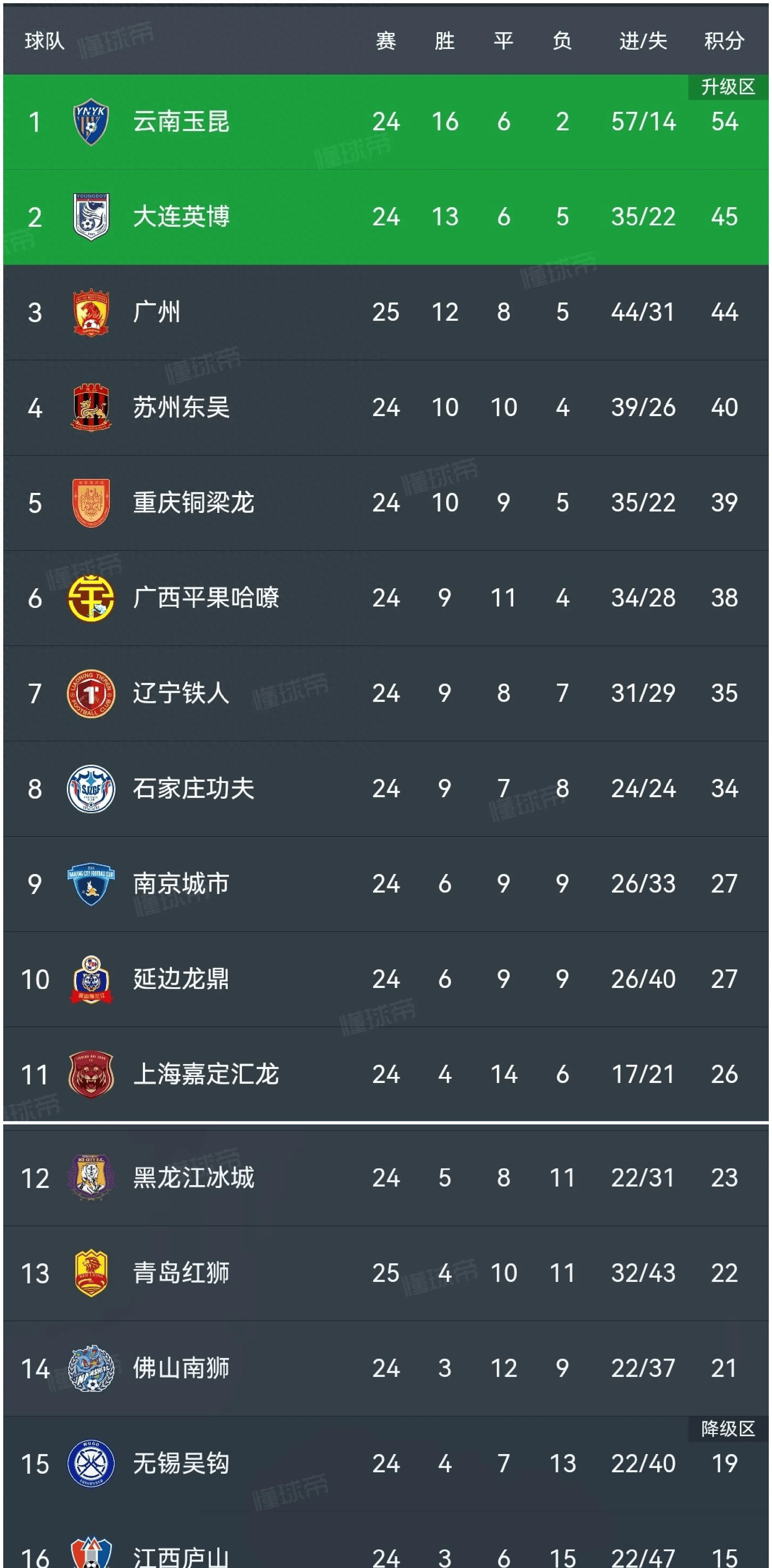 B体育APP:中甲联赛：保级大战愈演愈烈，各队为保级而战的简单介绍